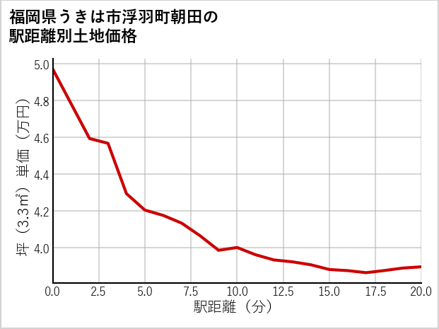 福岡県うきは市浮羽町朝田の徒歩距離別の土地坪単価