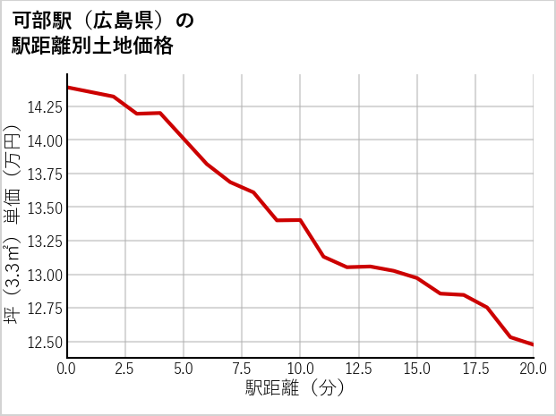 可部駅（広島県）の徒歩距離別の土地坪単価