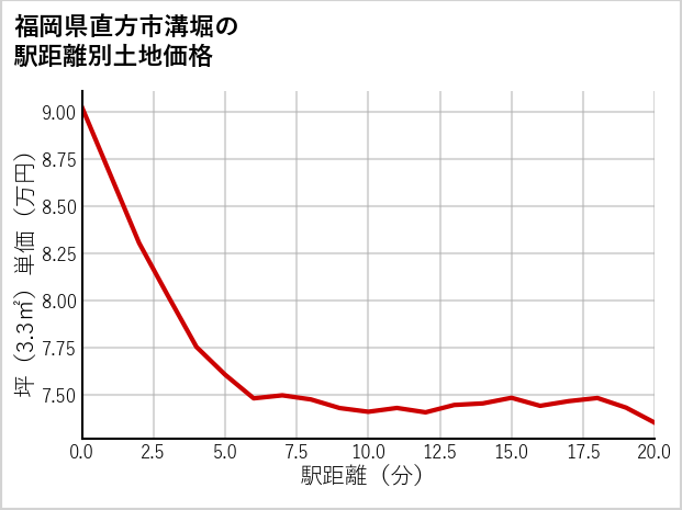 福岡県直方市溝堀の徒歩距離別の土地坪単価