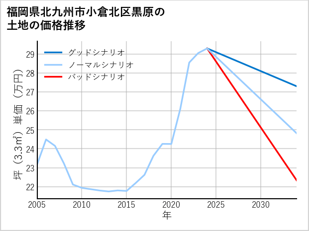 福岡県北九州市小倉北区黒原の土地価格推移
