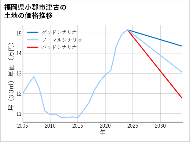 福岡県小郡市津古の土地価格推移