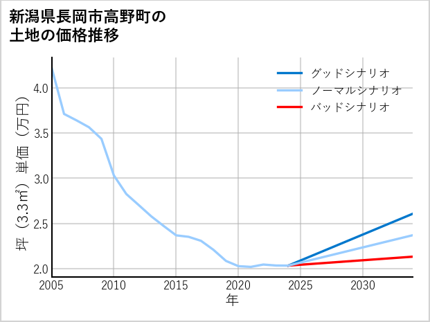 新潟県長岡市高野町の土地価格推移