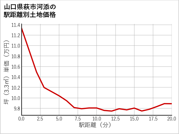 山口県萩市河添の徒歩距離別の土地坪単価