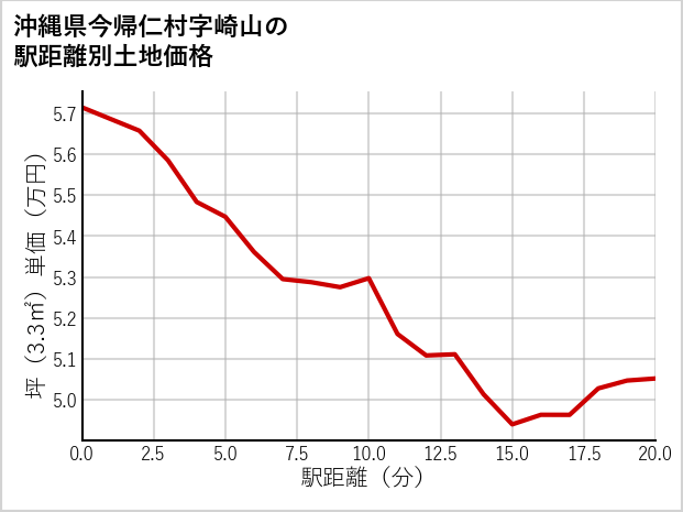 沖縄県今帰仁村崎山の徒歩距離別の土地坪単価