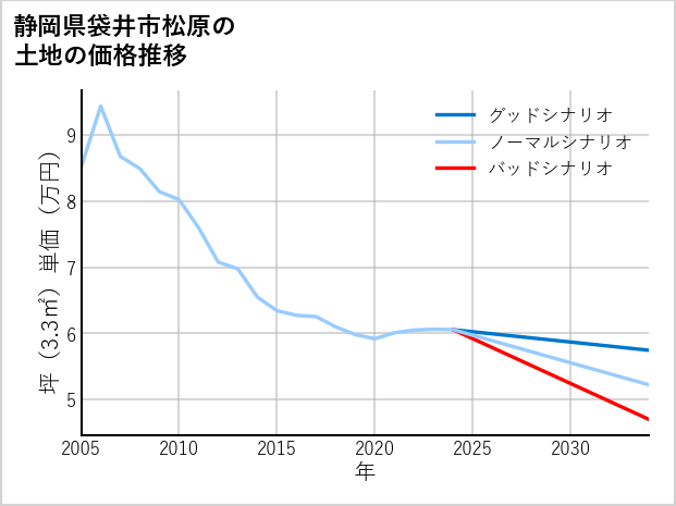 静岡県袋井市松原の土地価格推移