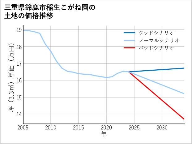 三重県鈴鹿市稲生こがね園の土地価格推移