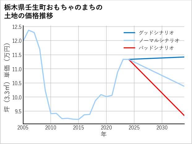 栃木県壬生町おもちゃのまちの土地価格推移