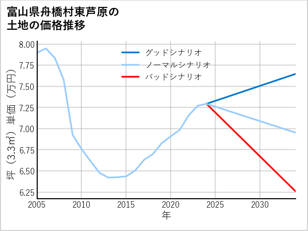 富山県舟橋村東芦原の土地価格推移