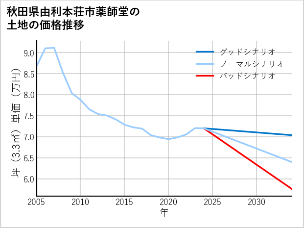 秋田県由利本荘市薬師堂の土地価格推移
