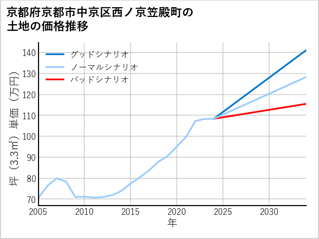 京都府京都市中京区西ノ京笠殿町の土地価格推移