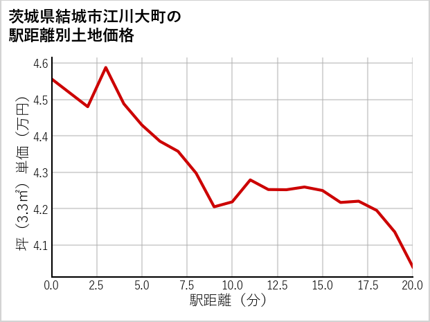 茨城県結城市江川大町の徒歩距離別の土地坪単価