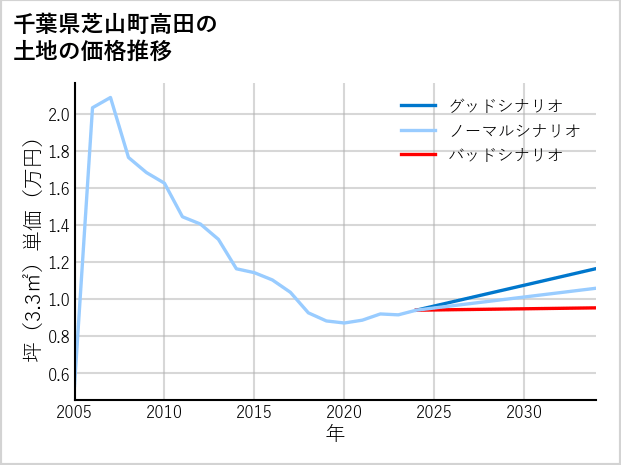 千葉県芝山町高田の土地価格推移