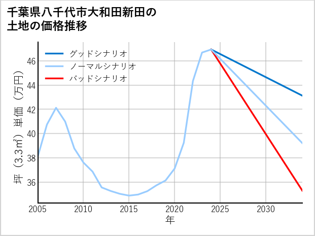 千葉県八千代市大和田新田の土地価格推移
