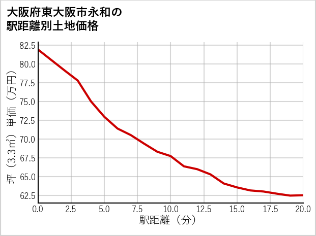 大阪府東大阪市永和の徒歩距離別の土地坪単価