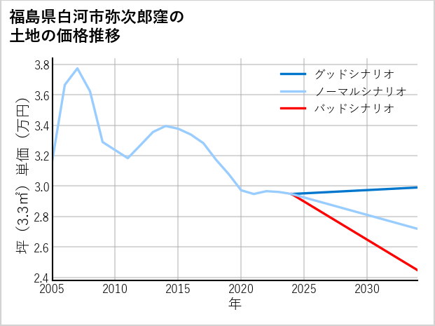 福島県白河市弥次郎窪の土地価格推移