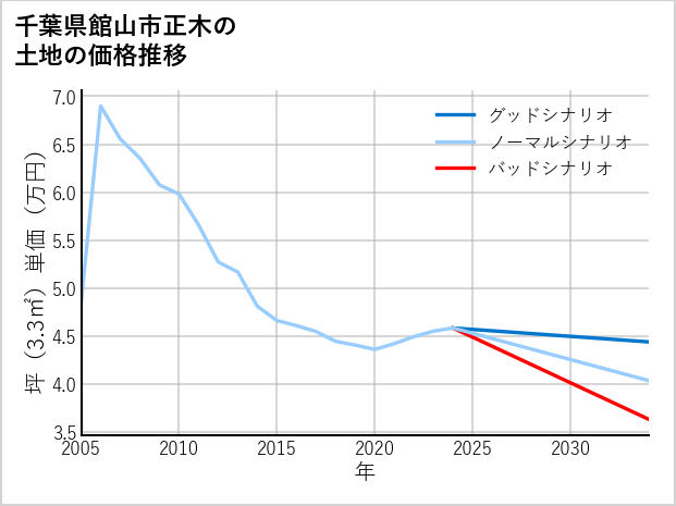 千葉県館山市正木の土地価格推移