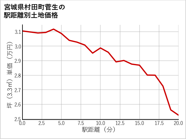 宮城県村田町菅生の徒歩距離別の土地坪単価