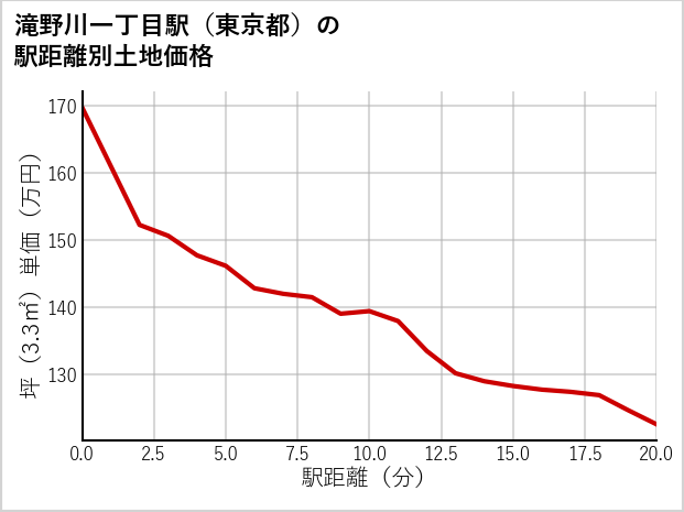 滝野川一丁目駅（東京都）の徒歩距離別の土地坪単価