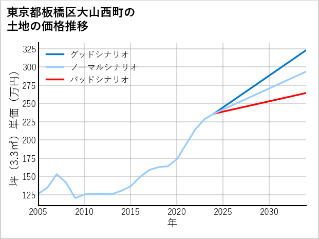 東京都板橋区大山西町の土地価格推移