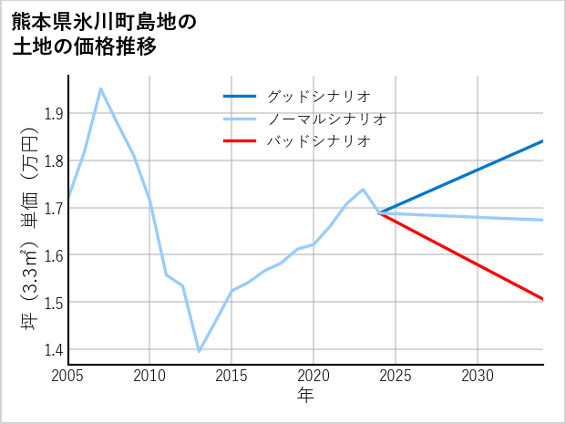 熊本県氷川町島地の土地価格推移