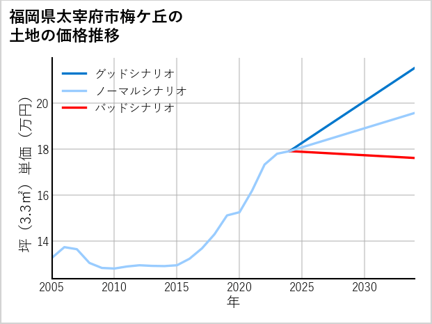 福岡県太宰府市梅ケ丘の土地価格推移