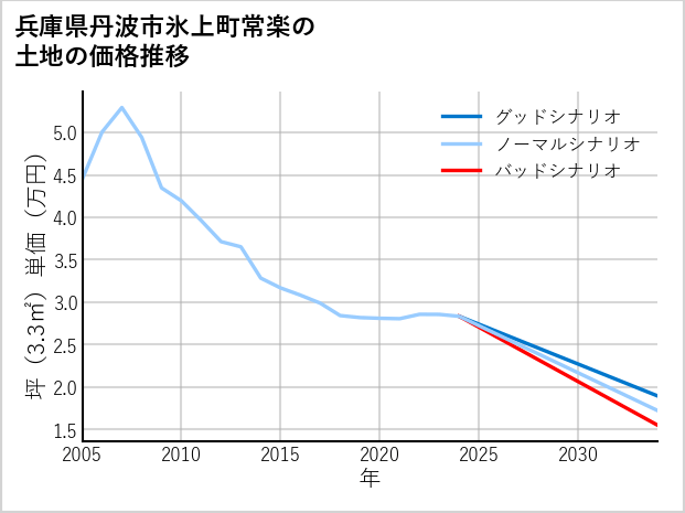 兵庫県丹波市氷上町常楽の土地価格推移