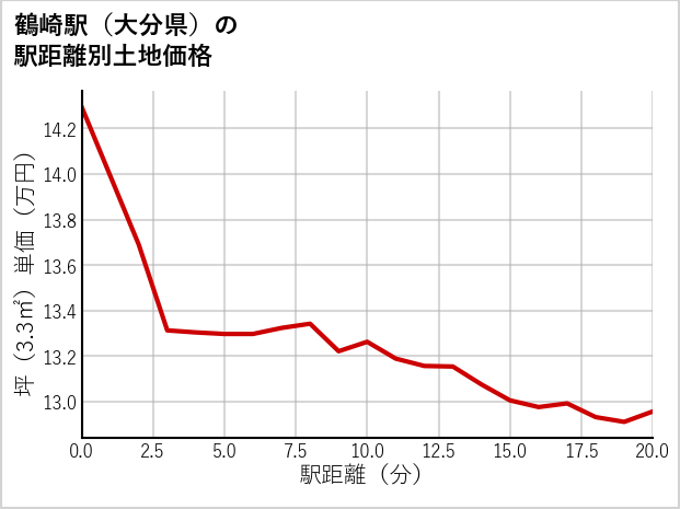 鶴崎駅（大分県）の徒歩距離別の土地坪単価