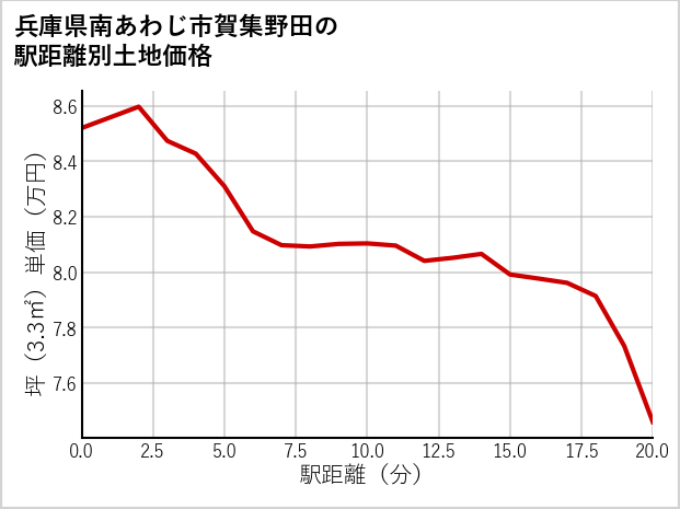 兵庫県南あわじ市賀集野田の徒歩距離別の土地坪単価