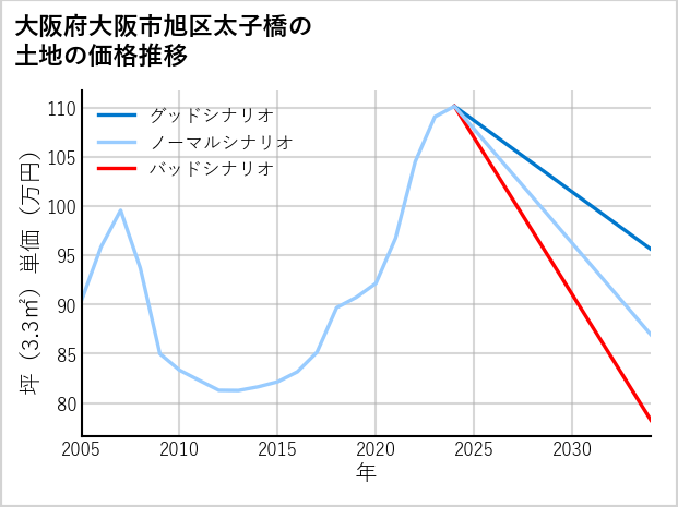 大阪府大阪市旭区太子橋の土地価格推移