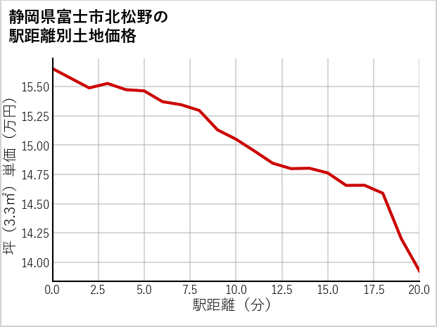 静岡県富士市北松野の徒歩距離別の土地坪単価