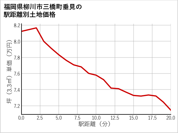 福岡県柳川市三橋町垂見の徒歩距離別の土地坪単価
