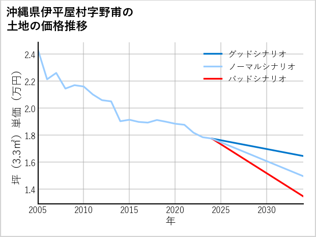 沖縄県伊平屋村野甫の土地価格推移