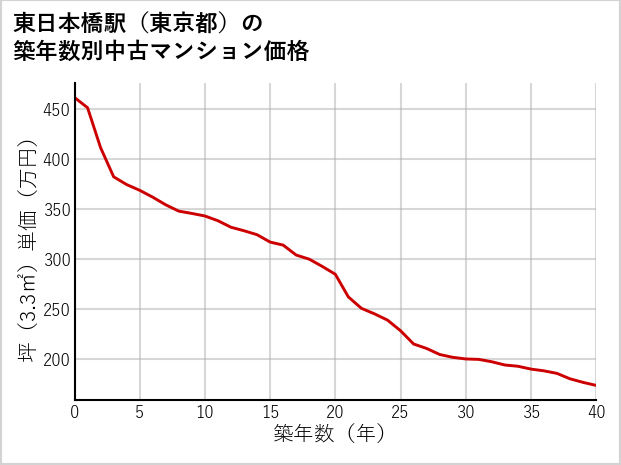 東日本橋駅（東京都）の築年数別の中古マンション坪単価