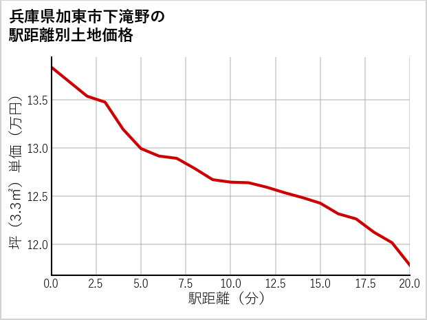 兵庫県加東市下滝野の徒歩距離別の土地坪単価