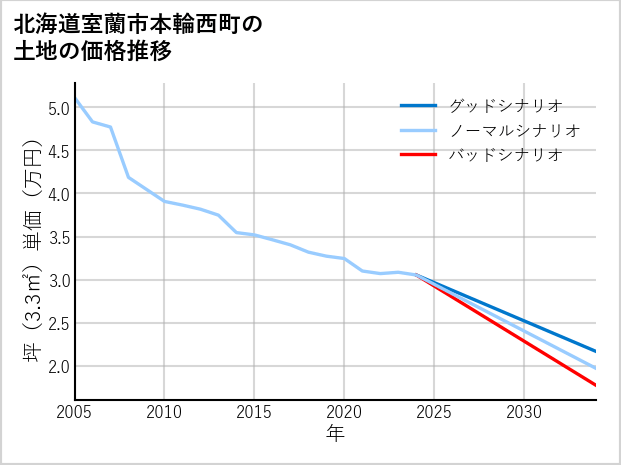 北海道室蘭市本輪西町の土地価格推移