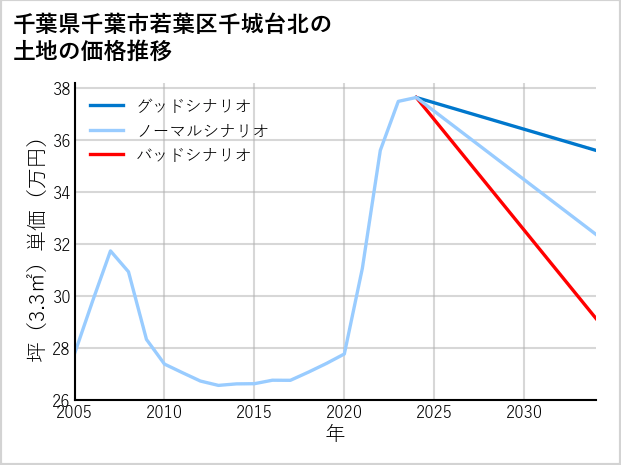 千葉県千葉市若葉区千城台北の土地価格推移