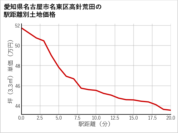 愛知県名古屋市名東区高針荒田の徒歩距離別の土地坪単価