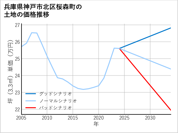 兵庫県神戸市北区桜森町の土地価格推移