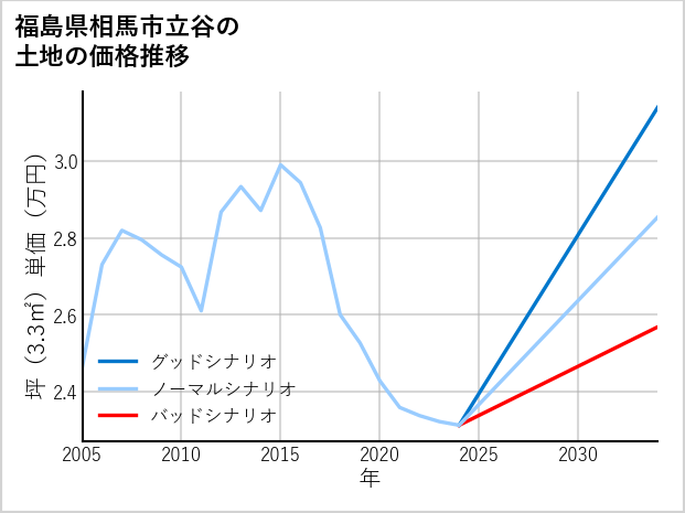 福島県相馬市立谷の土地価格推移