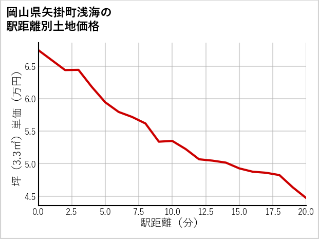 岡山県矢掛町浅海の徒歩距離別の土地坪単価