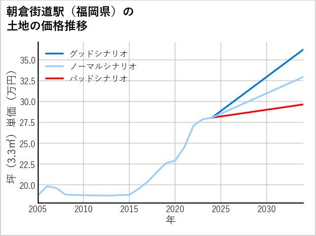 朝倉街道駅（福岡県）の土地価格推移