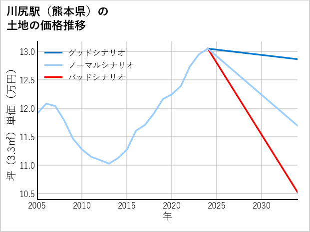 川尻駅（熊本県）の土地価格推移