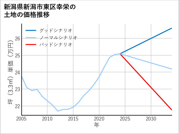 新潟県新潟市東区幸栄の土地価格推移
