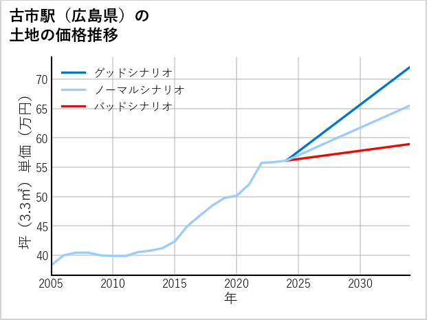 古市駅（広島県）の土地価格推移