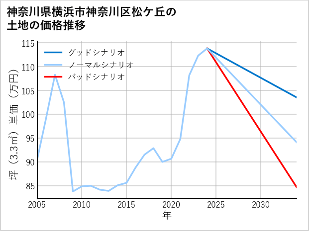 神奈川県横浜市神奈川区松ケ丘の土地価格推移