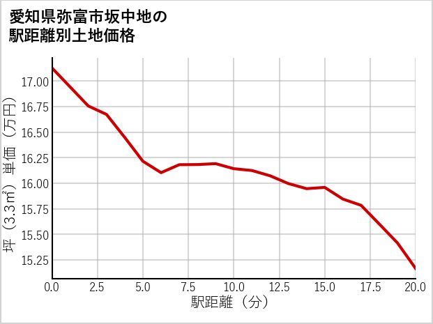 愛知県弥富市坂中地の徒歩距離別の土地坪単価