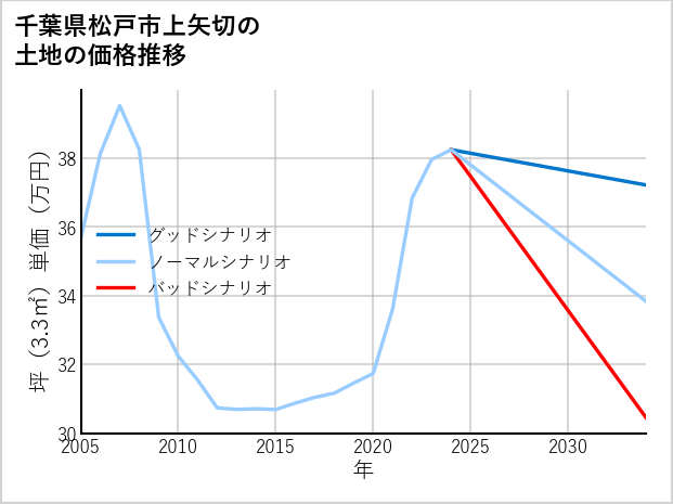 千葉県松戸市上矢切の土地価格推移