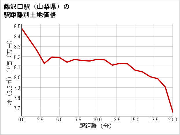 鰍沢口駅（山梨県）の徒歩距離別の土地坪単価