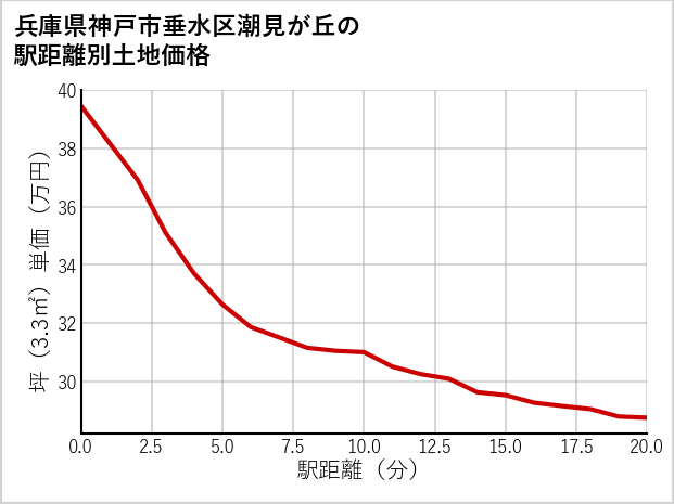 兵庫県神戸市垂水区潮見が丘の徒歩距離別の土地坪単価