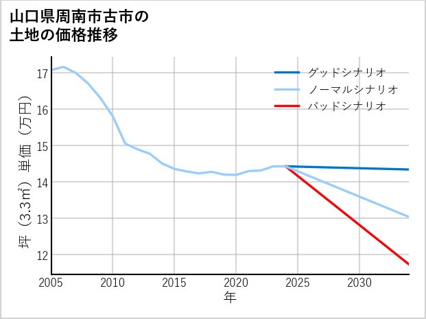 山口県周南市古市の土地価格推移